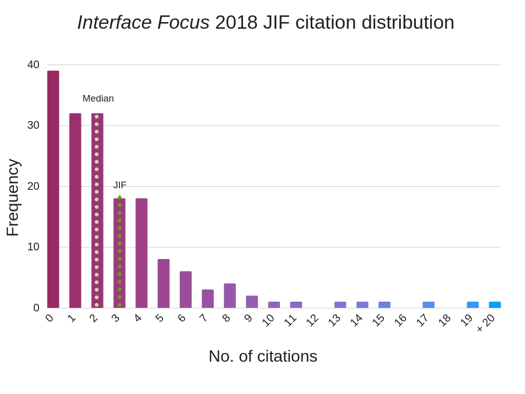 Publishing metrics Interface Focus